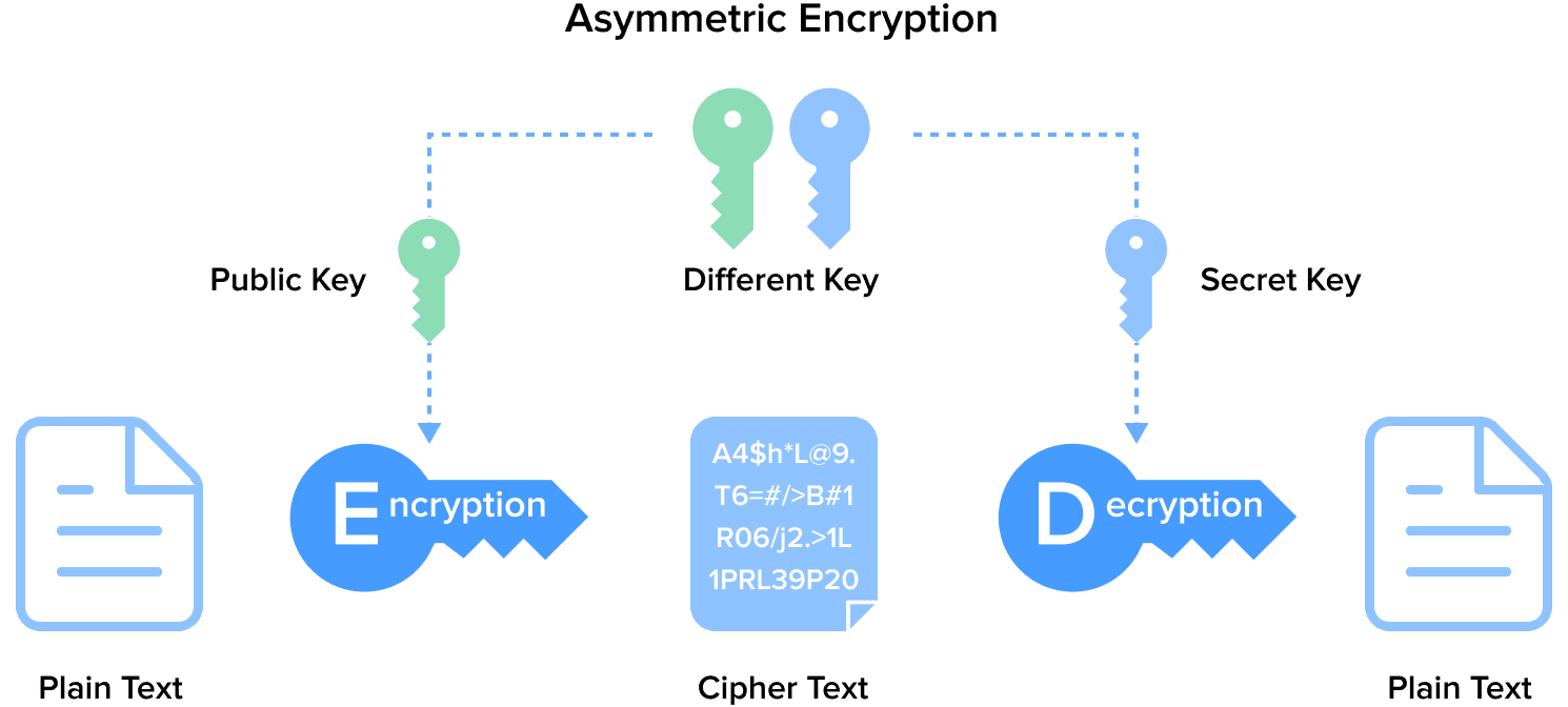 asymmetric encryption