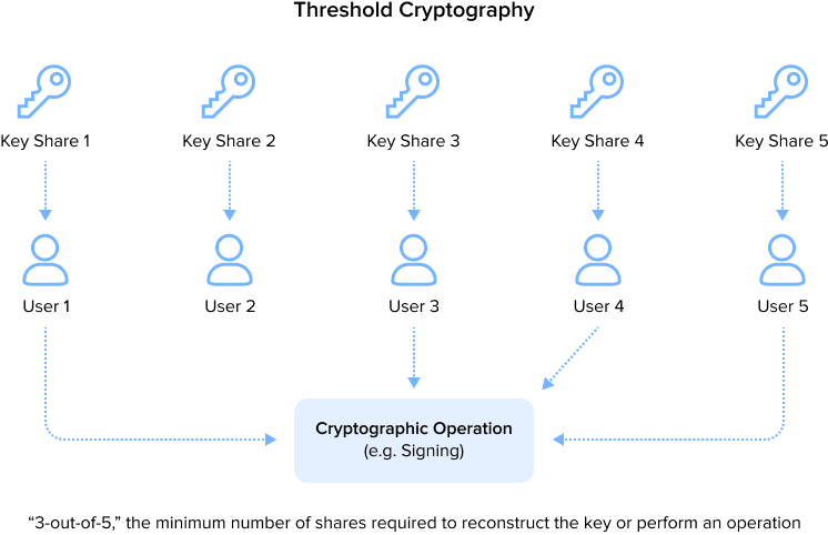 Threshold Cryptography