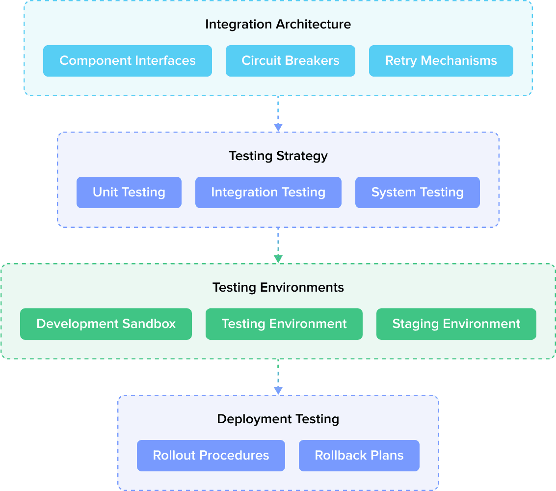 integration and testing
